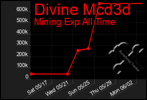 Total Graph of Divine Mcd3d