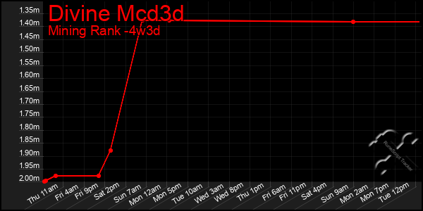 Last 31 Days Graph of Divine Mcd3d