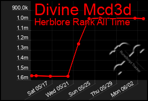 Total Graph of Divine Mcd3d