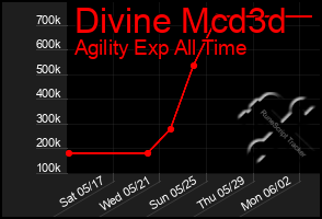 Total Graph of Divine Mcd3d