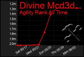 Total Graph of Divine Mcd3d