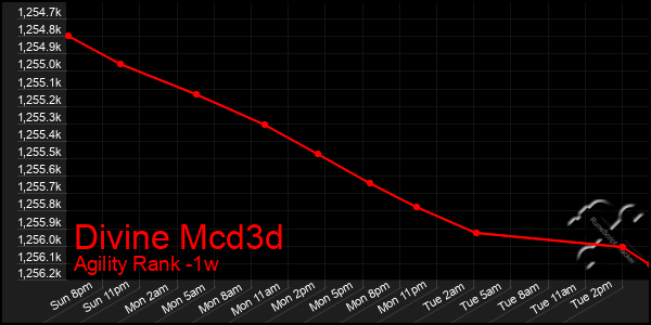Last 7 Days Graph of Divine Mcd3d