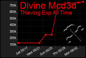 Total Graph of Divine Mcd3d