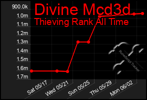 Total Graph of Divine Mcd3d