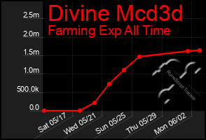 Total Graph of Divine Mcd3d