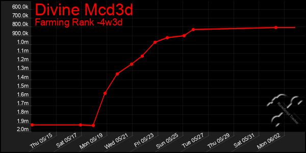 Last 31 Days Graph of Divine Mcd3d