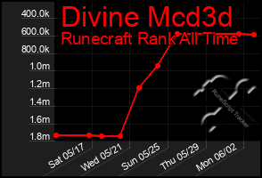Total Graph of Divine Mcd3d