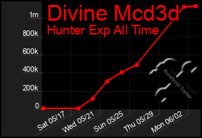 Total Graph of Divine Mcd3d