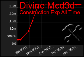 Total Graph of Divine Mcd3d