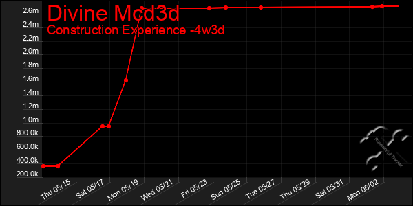 Last 31 Days Graph of Divine Mcd3d
