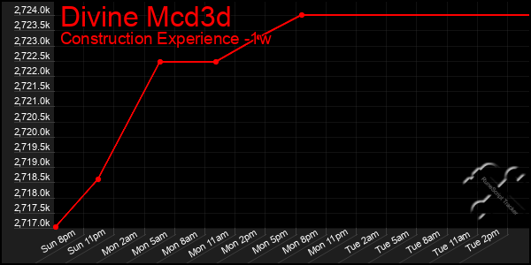 Last 7 Days Graph of Divine Mcd3d
