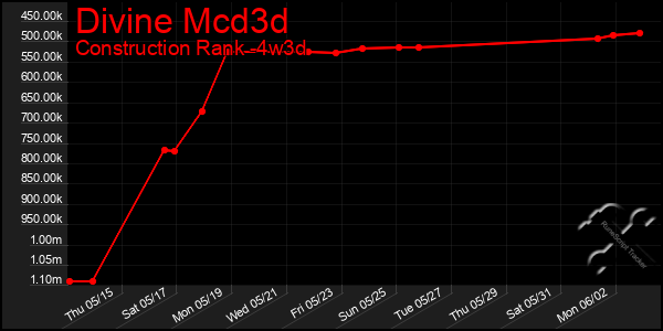 Last 31 Days Graph of Divine Mcd3d