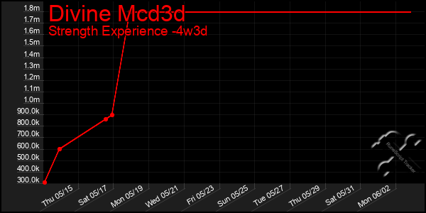 Last 31 Days Graph of Divine Mcd3d