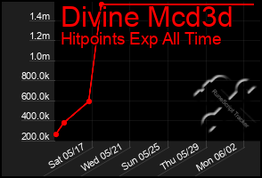 Total Graph of Divine Mcd3d