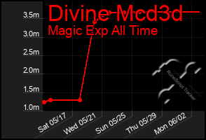 Total Graph of Divine Mcd3d