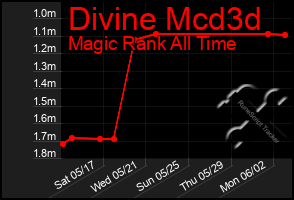 Total Graph of Divine Mcd3d