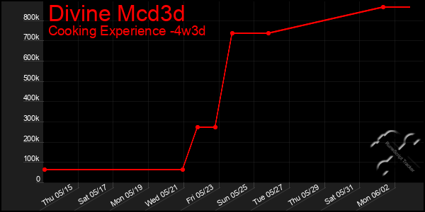 Last 31 Days Graph of Divine Mcd3d