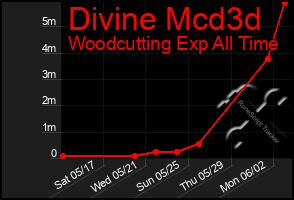 Total Graph of Divine Mcd3d