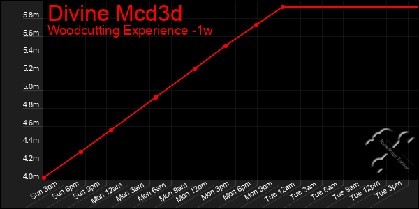 Last 7 Days Graph of Divine Mcd3d
