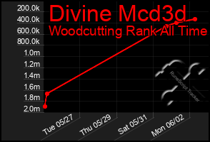 Total Graph of Divine Mcd3d