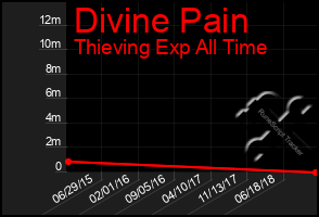 Total Graph of Divine Pain