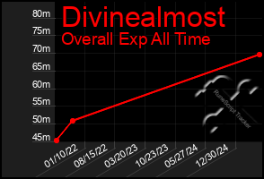 Total Graph of Divinealmost