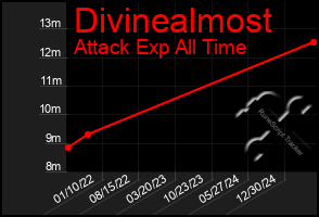 Total Graph of Divinealmost