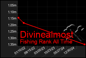 Total Graph of Divinealmost