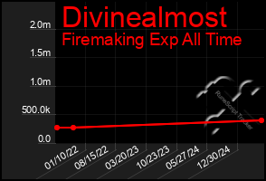 Total Graph of Divinealmost