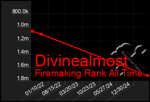 Total Graph of Divinealmost