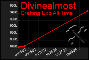 Total Graph of Divinealmost