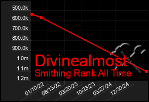 Total Graph of Divinealmost