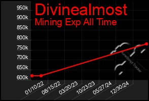 Total Graph of Divinealmost