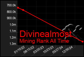 Total Graph of Divinealmost