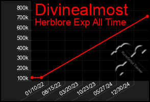 Total Graph of Divinealmost