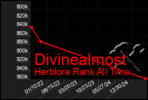 Total Graph of Divinealmost