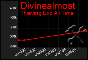 Total Graph of Divinealmost