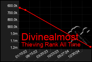 Total Graph of Divinealmost