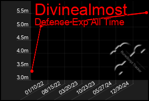 Total Graph of Divinealmost