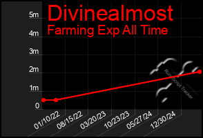 Total Graph of Divinealmost