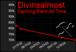 Total Graph of Divinealmost