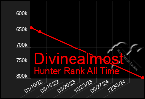 Total Graph of Divinealmost
