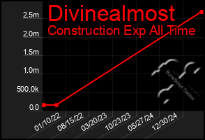 Total Graph of Divinealmost