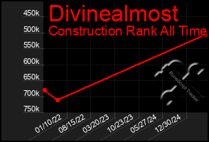 Total Graph of Divinealmost