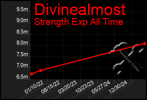 Total Graph of Divinealmost