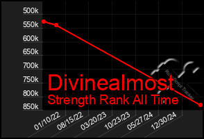 Total Graph of Divinealmost