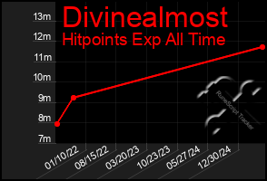 Total Graph of Divinealmost