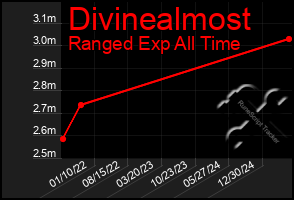 Total Graph of Divinealmost