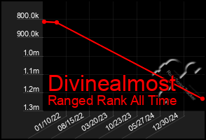 Total Graph of Divinealmost