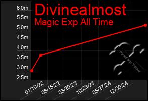 Total Graph of Divinealmost